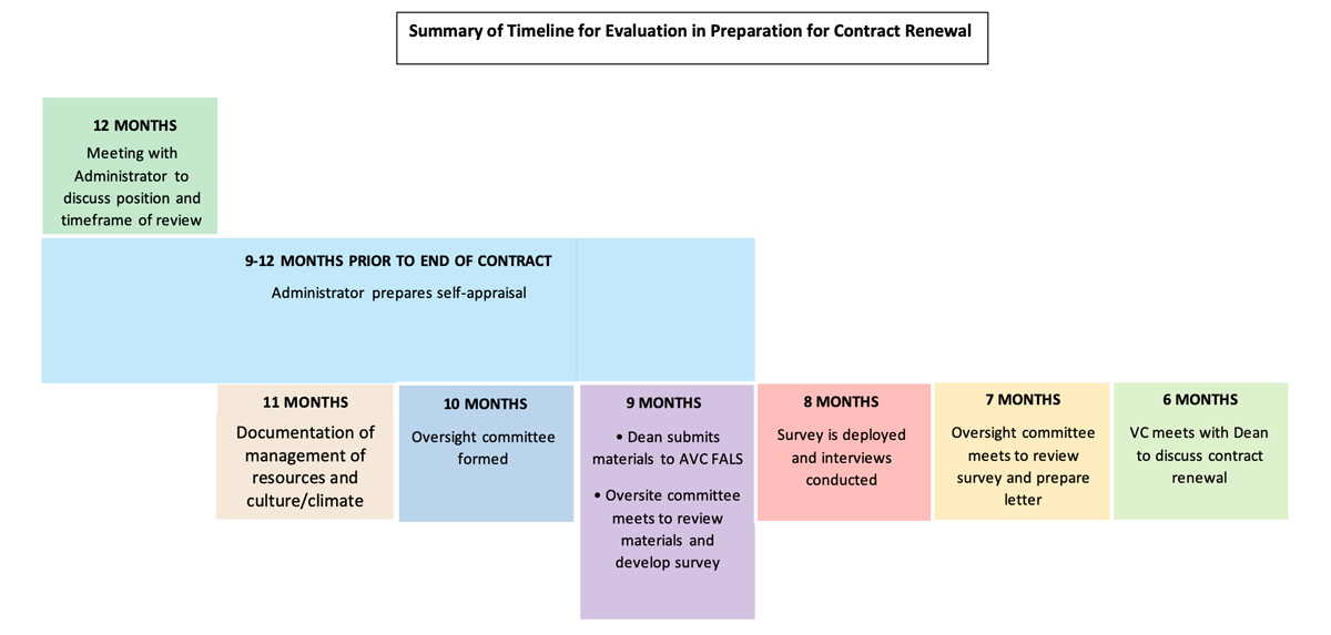 Summary of Timeline for Evaluation in Preparation for Contract Renewal.