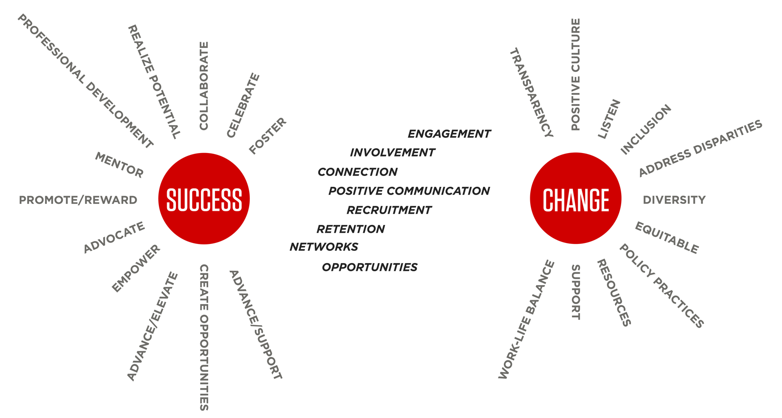 Wheels of Success and Change graphic