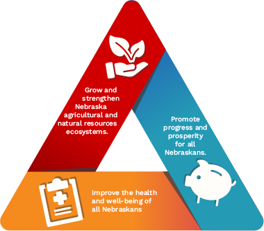 Triangle illustration of the Institure of Agriculture and Natural Resources demonstrating the commitment to agriculture, prosperity and health.