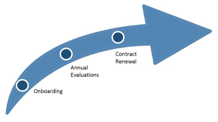 Developmental trajectory graphic.