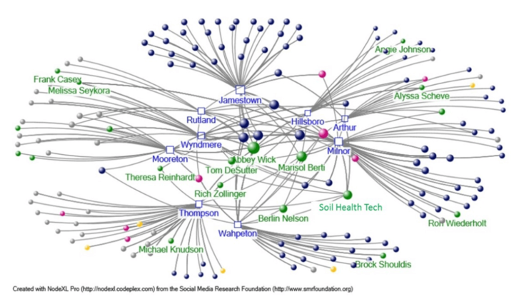 Graphic from the Social Media Research Foundation